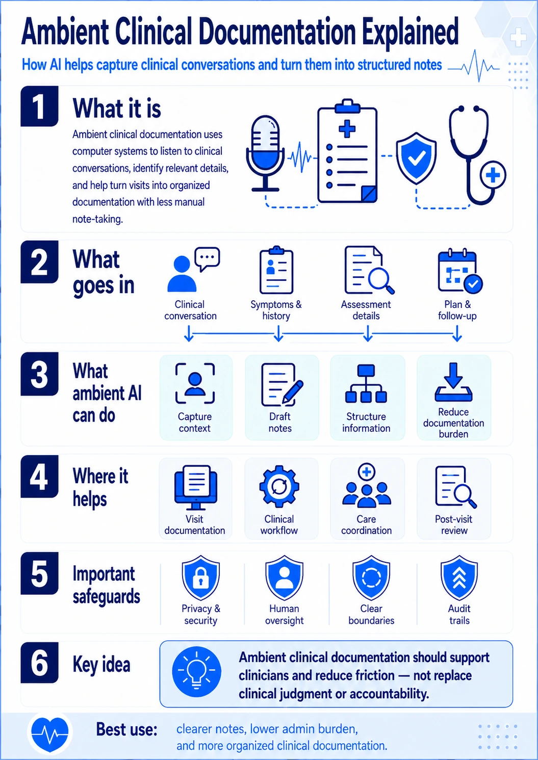 Visual explainer showing ambient clinical documentation across care encounters, clinical note drafting, clinician review, documentation workflows, and governance boundaries
