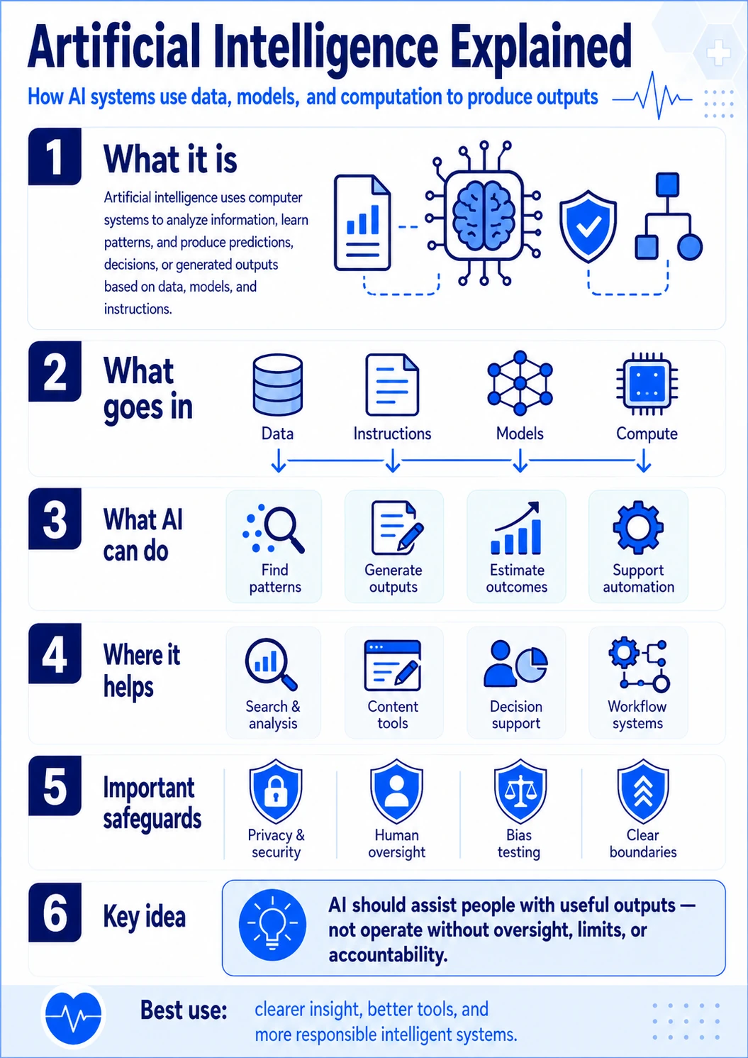Visual explainer showing artificial intelligence across models, data, training, inference, pattern recognition, automation, human oversight, and governance boundaries