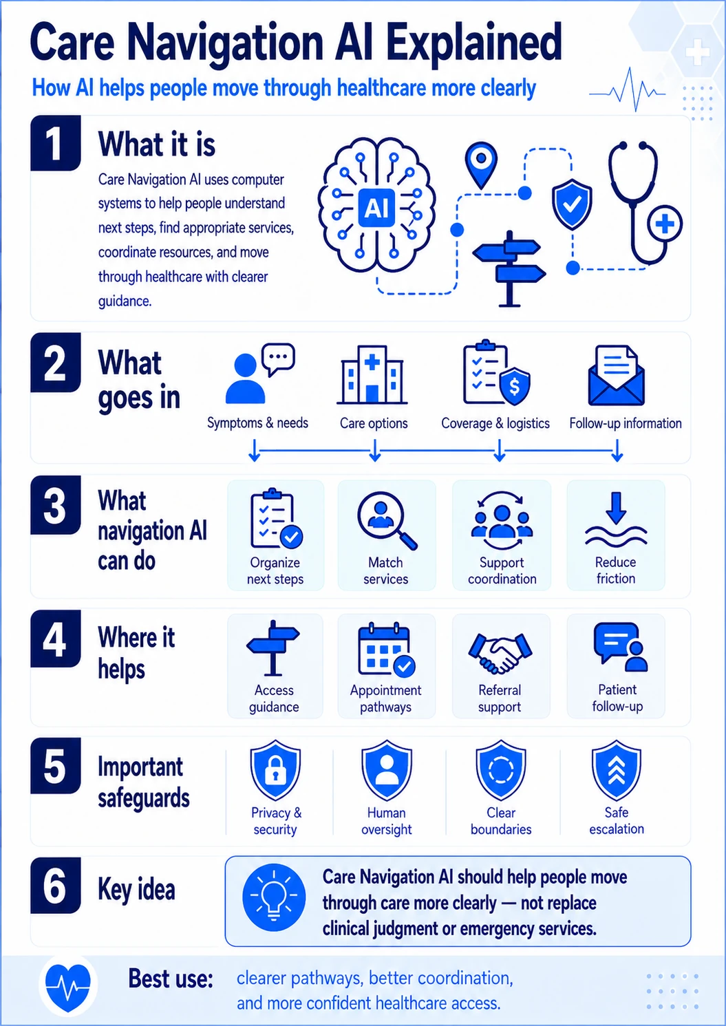 Visual explainer showing Care Navigation AI across health questions, next steps, service navigation, human support, escalation, and governance boundaries