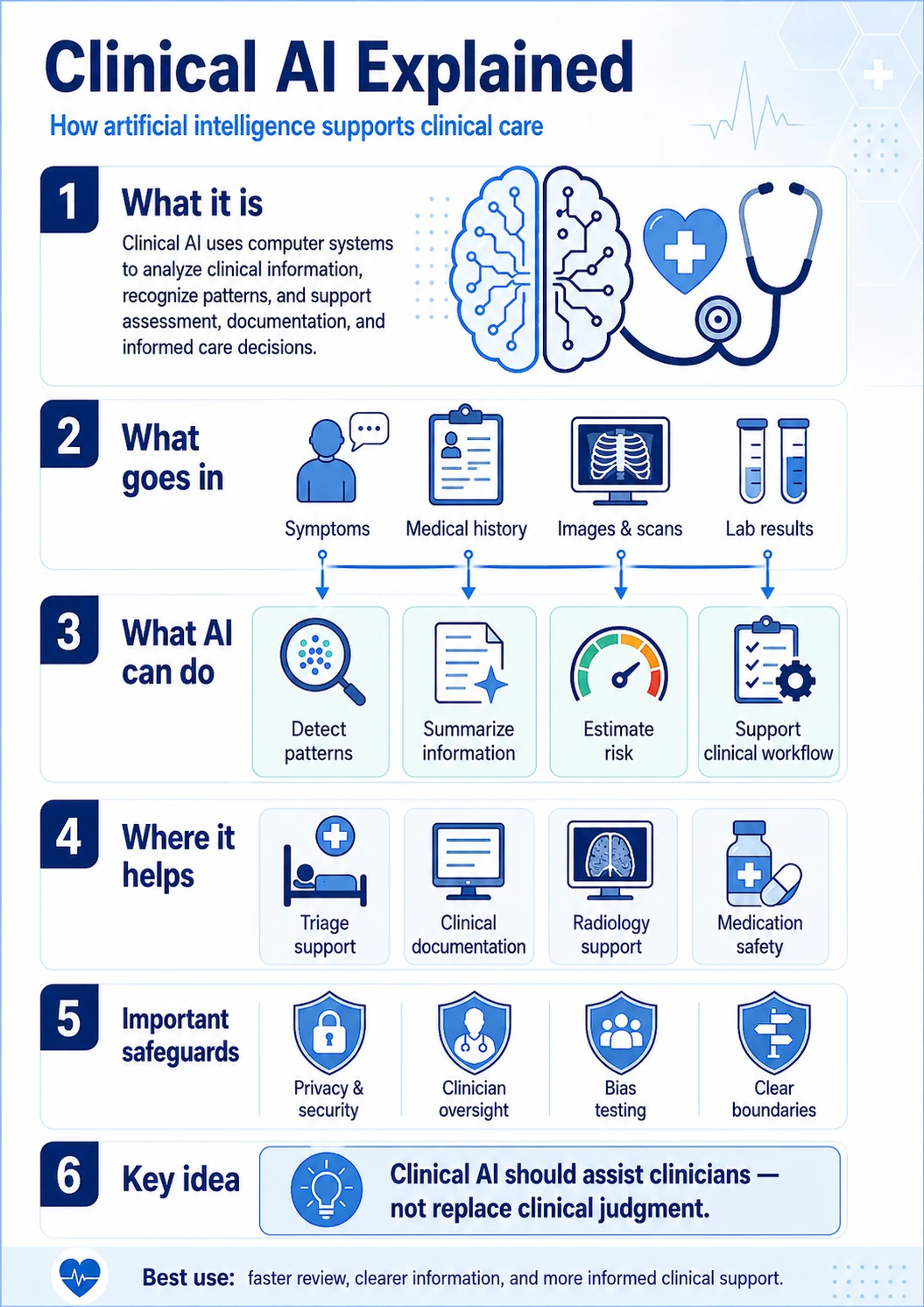 Visual explainer showing Clinical AI in context across care workflows, support systems, governance boundaries, and human oversight