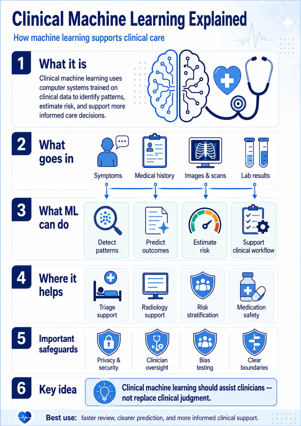 Visual explainer showing clinical machine learning across training data, models, validation, monitoring, clinical workflows, and governance boundaries