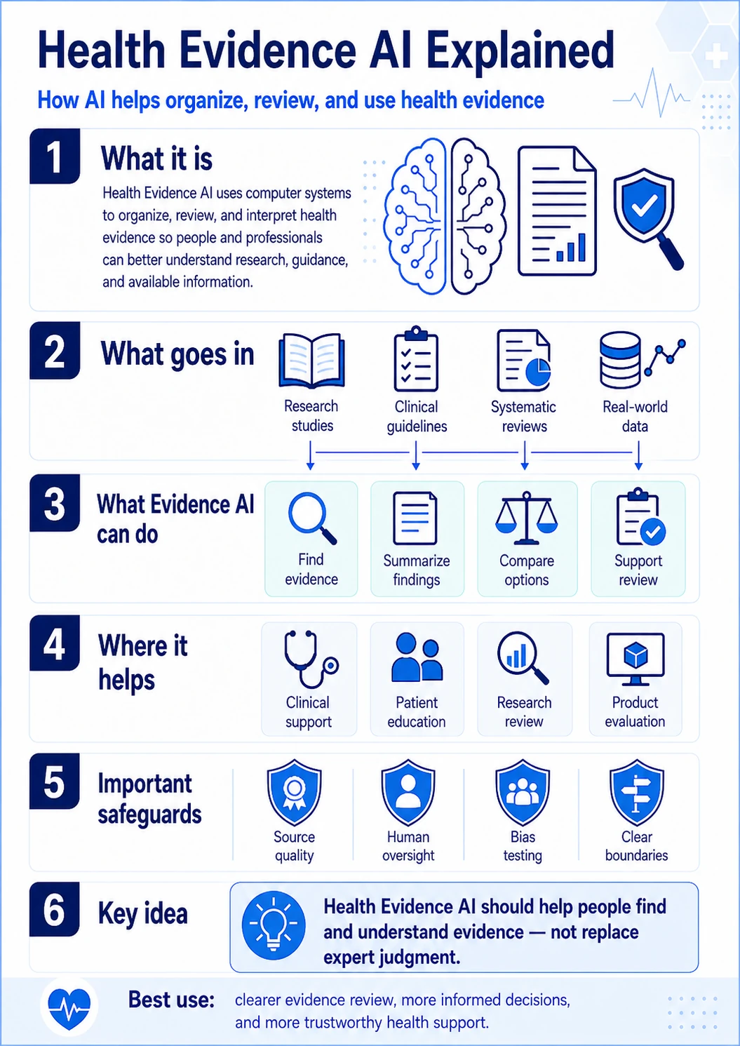 Visual explainer showing Evidence AI across source retrieval, evidence organization, summarization, claim support, uncertainty, citations, and human review