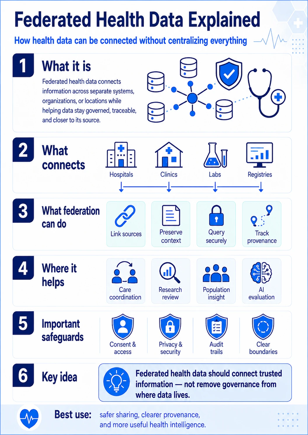 Visual explainer showing Federated Health Data across distributed systems, controlled access, local data stewardship, privacy, approved outputs, and governance