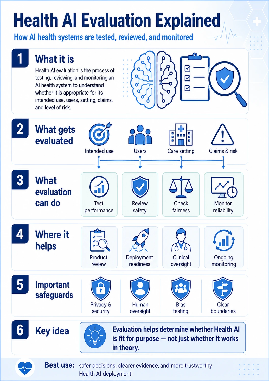 Visual explainer showing Health AI Evaluation across intended use, testing, review, monitoring, evidence, workflow risk, and governance