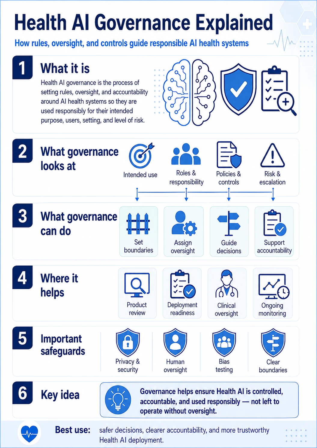 Visual explainer showing Health AI Governance across controls, oversight, documentation, validation, monitoring, accountability, and safety boundaries