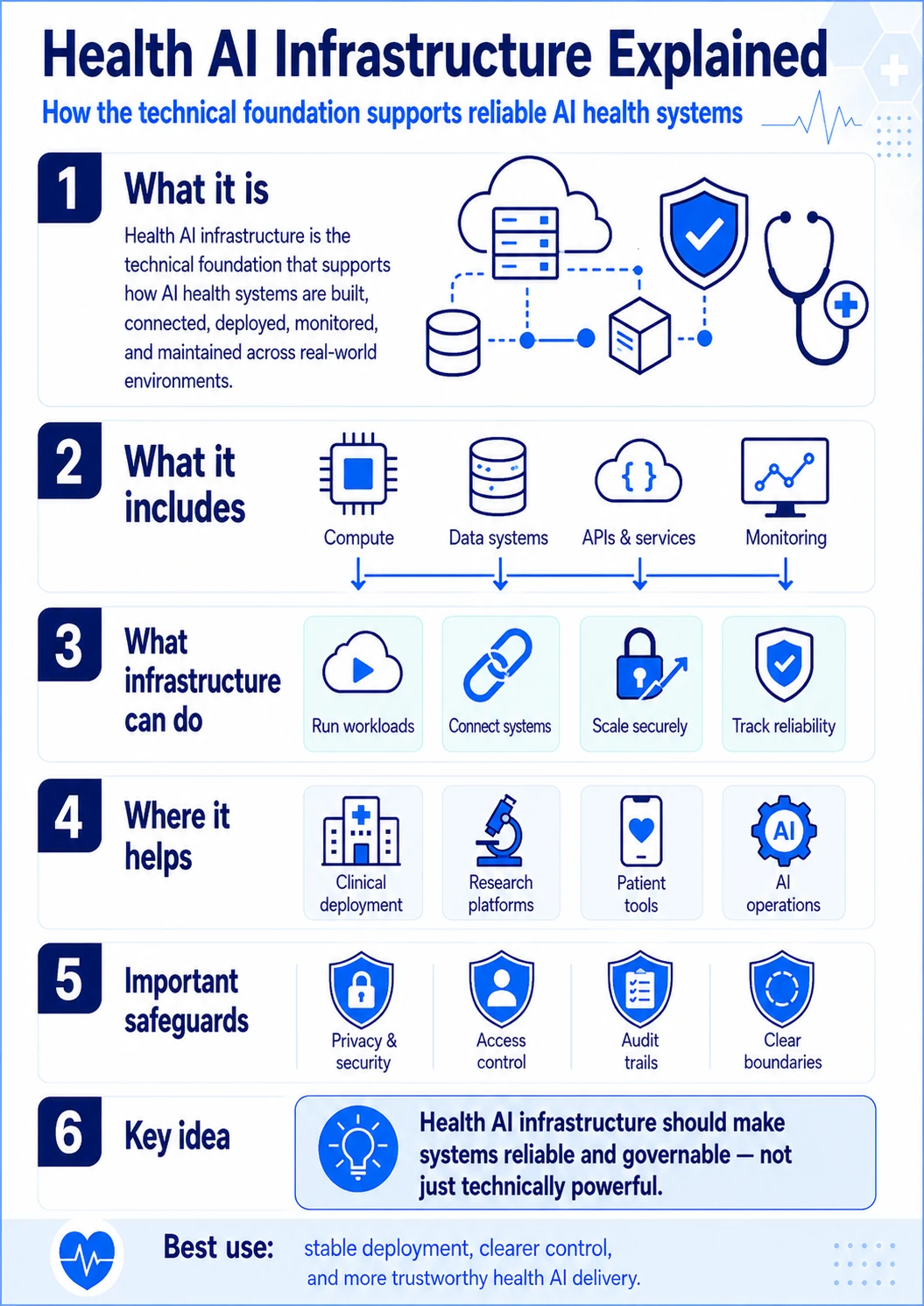 Visual explainer showing Health AI Infrastructure across data systems, model hosting, retrieval systems, access control, monitoring, governance, and deployment layers