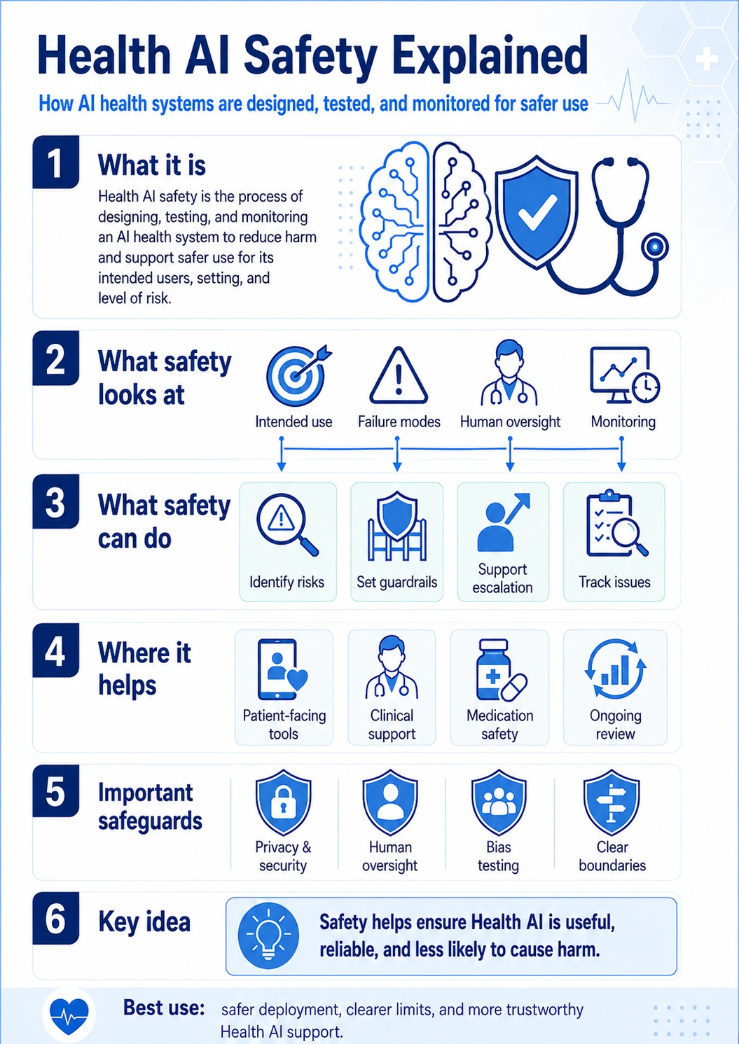Visual explainer showing Health AI Safety across risk, boundaries, human oversight, escalation, monitoring, governance, and responsible use