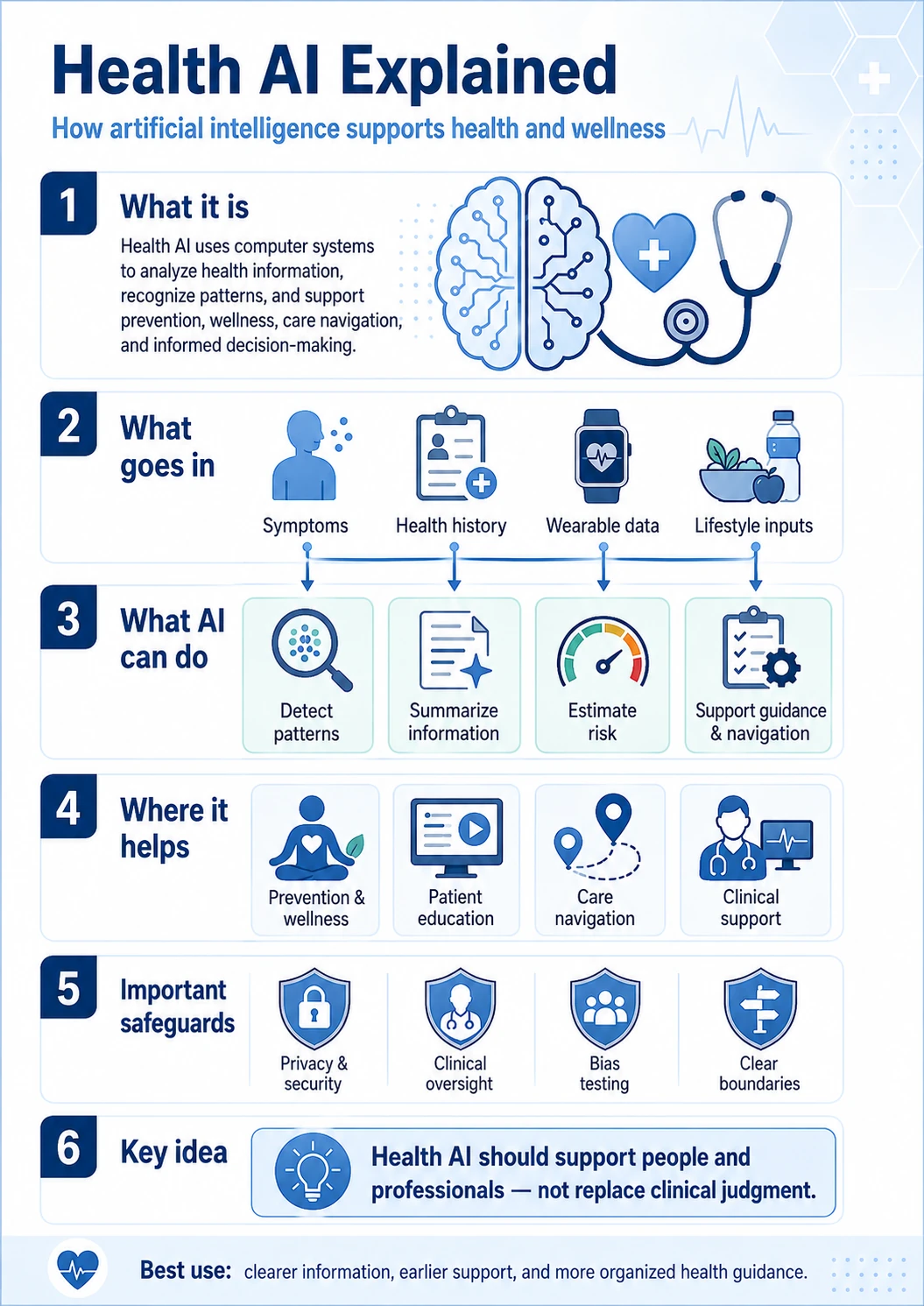 Visual explainer showing Health AI across health information, wellness, clinical workflows, operations, research, care navigation, and governance boundaries