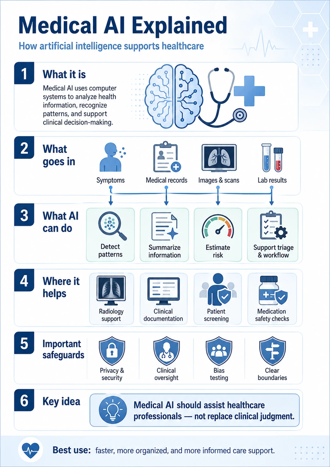 Visual explainer showing Medical AI across clinical information, diagnosis support, treatment workflows, monitoring, validation, oversight, and governance boundaries