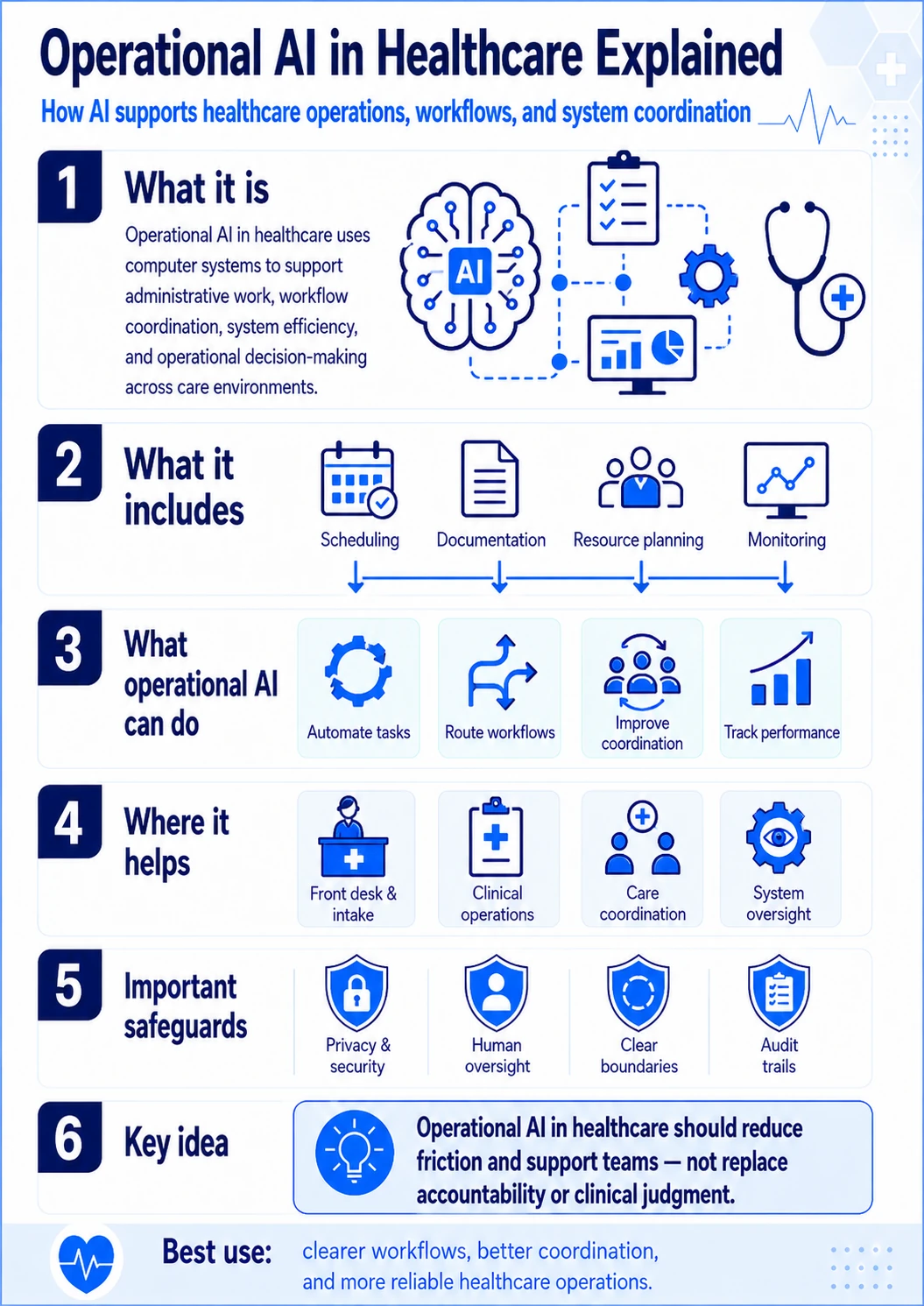 Visual explainer showing Operational AI in Healthcare across workflow coordination, administration, access, resource planning, routing, monitoring, and governance boundaries