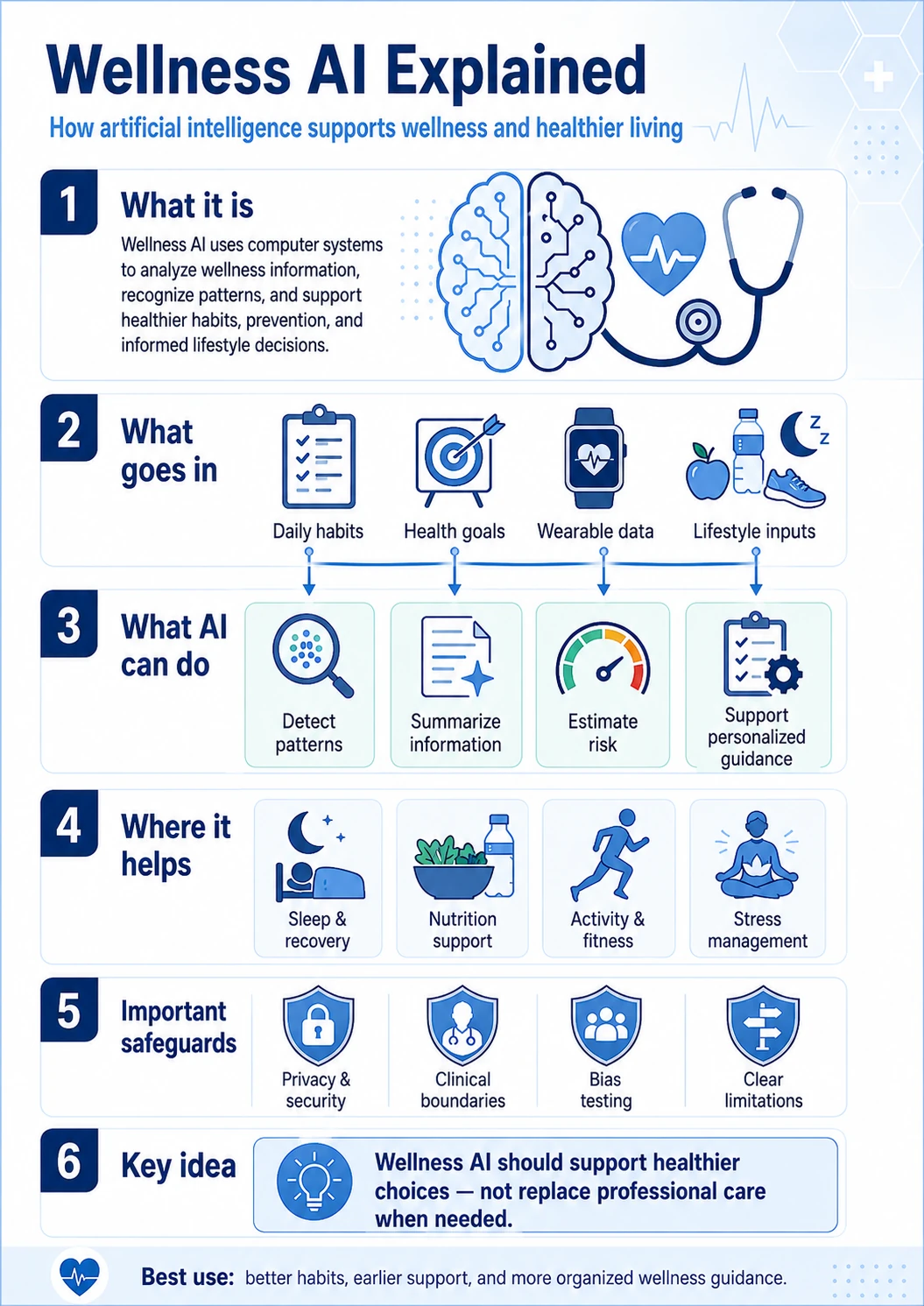Visual explainer showing Wellness AI across lifestyle support, prevention, behavior change, personal health data, escalation boundaries, privacy, and governance